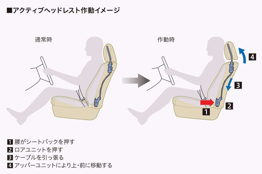 アクティブヘッドレスト(運転席・助手席)